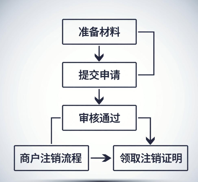 易生支付注销流程